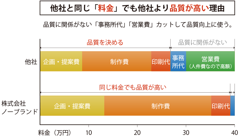 他社と同じ「料金」でも他社より品質が高い理由