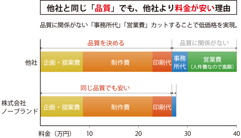 他社と同じ「品質」でも、他社より料金が安い理由